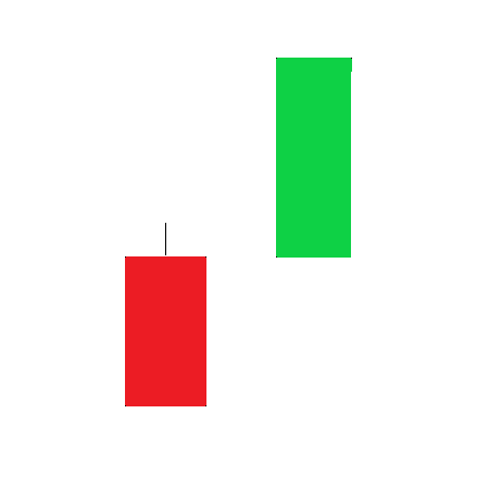 A technical diagram of the Bullish Separating Lines candlestick pattern, showing a red bearish candle followed by a green bullish candle that opens at the same price level as the previous candle's open.