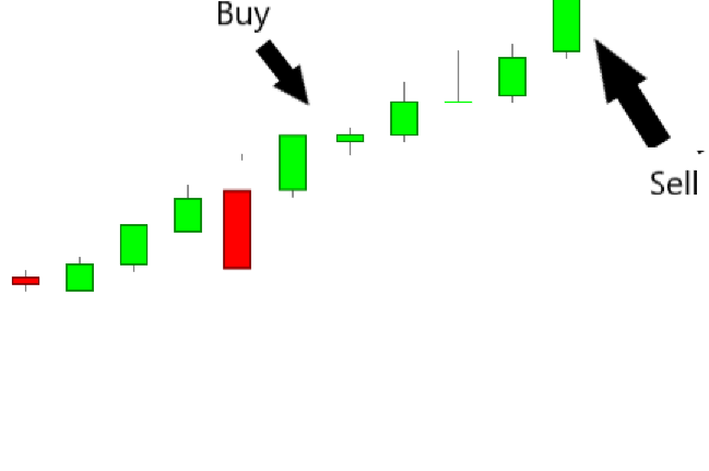 A technical price chart demonstrating a Bullish Separating Lines trading strategy with clear "Buy" and "Sell" arrows indicating entry on the continuation signal and exit after a profitable trend extension.