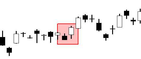 A candlestick price chart highlighting the Bullish Separating Lines pattern, featuring a bearish candle followed by a bullish candle that opens at the same level as the previous open and continues the upward trend.