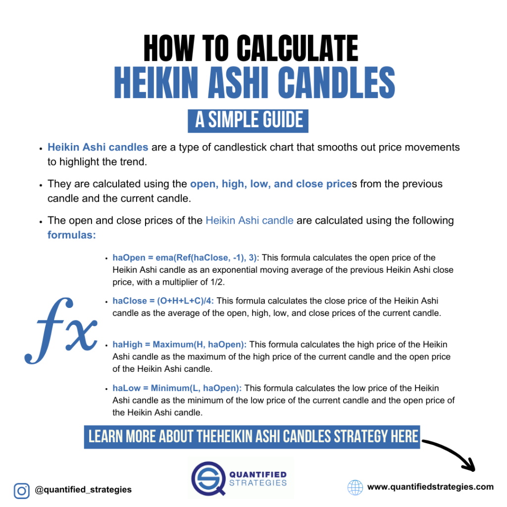 An educational infographic titled "How to Calculate Heikin Ashi?" detailing the four core formulas