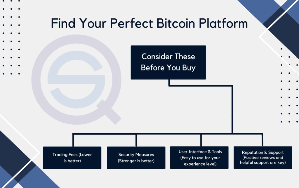 A flow chart titled "Find Your Perfect Bitcoin Platform" highlighting four key factors: Trading Fees, Security Measures, User Interface & Tools, and Reputation & Support.