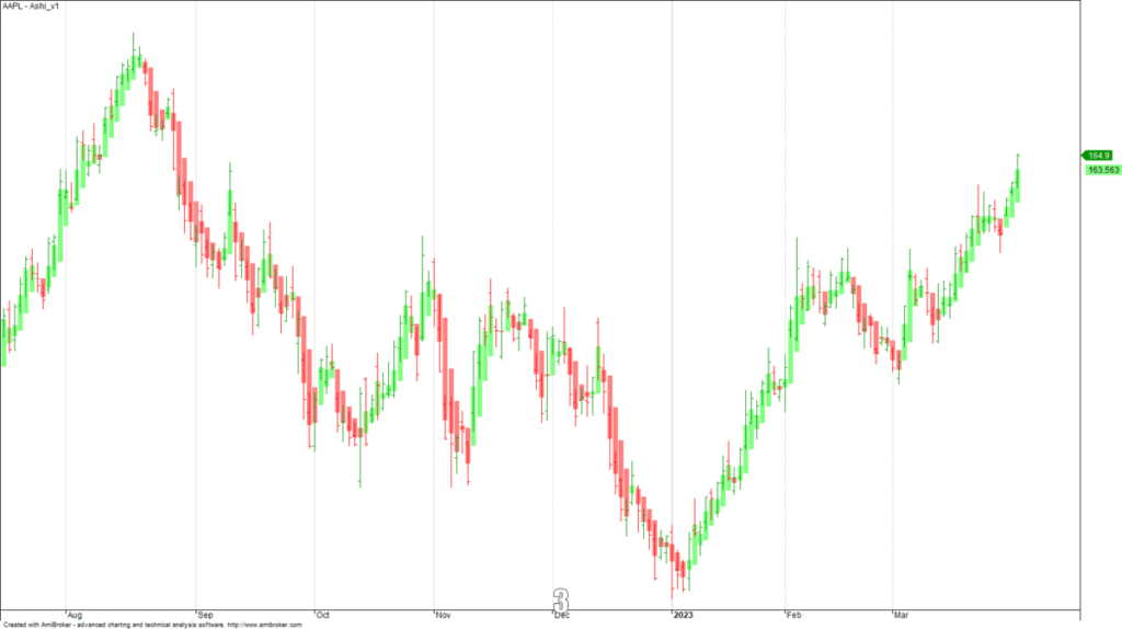 A long-term Heikin Ashi candlestick chart for AAPL (Apple Inc.) from August 2022 to March 2023.
