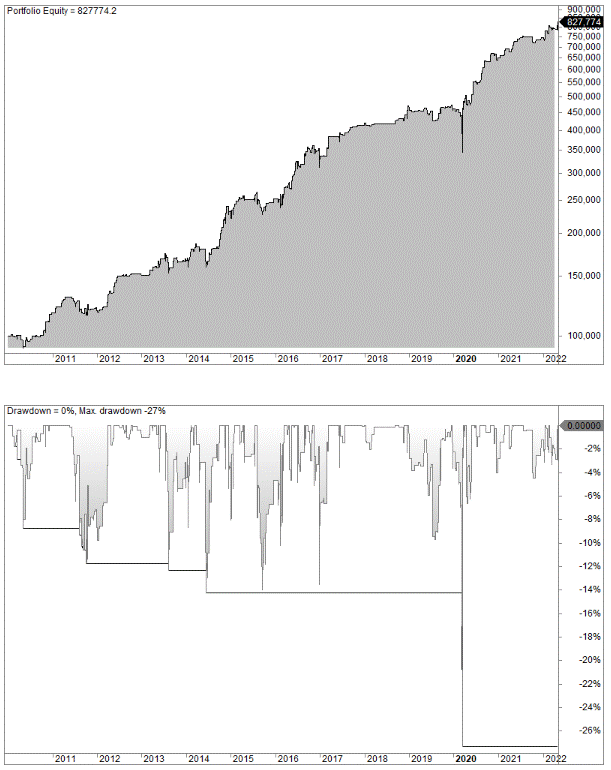 A two-panel technical financial chart showing backtest performance from 2011 to 2022.