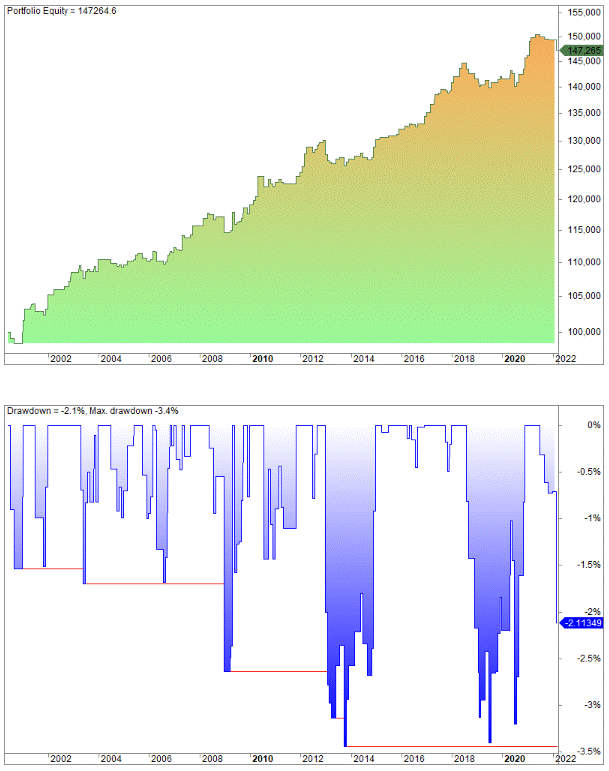 A two-part technical chart showing backtest results for a short trading strategy from 2002 to 2022.