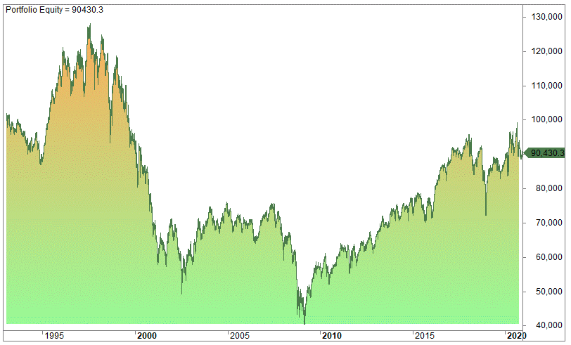 A historical portfolio equity chart showing the performance of holding the S&P 500 from 1993 to 2020.