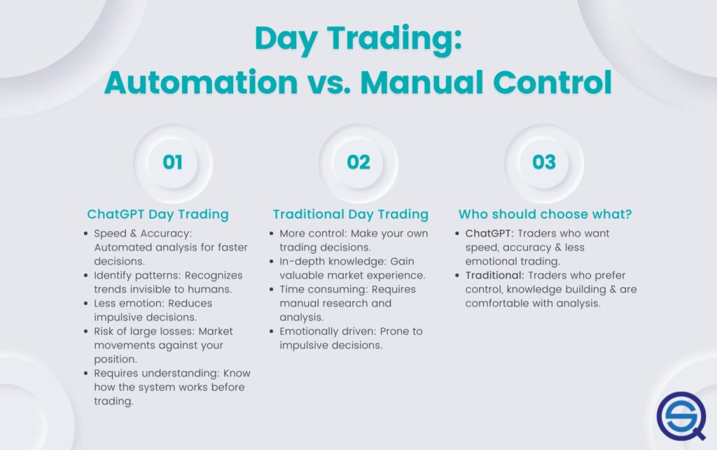 An informational infographic titled "Day Trading: Automation vs. Manual Control."