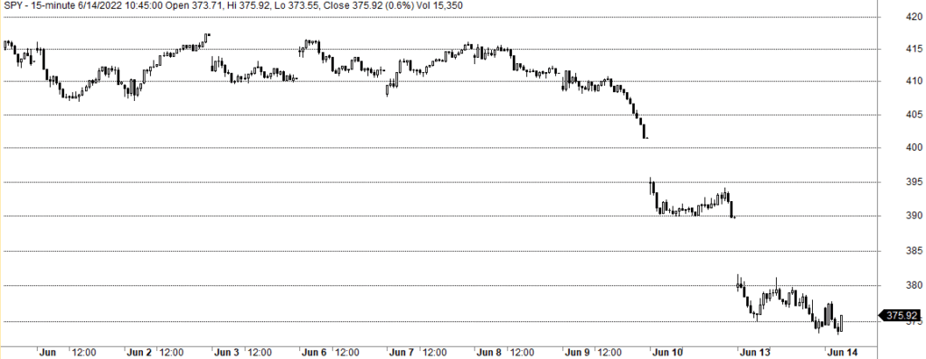 A 15-minute candlestick price chart for SPY from early June to June 14, 2022. The chart shows a significant downward trend with several large "gaps down" between trading days.