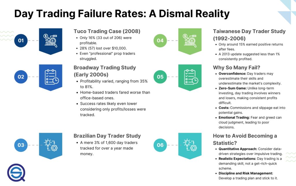 An informational infographic titled "Day Trading Failure Rates: A Dismal Reality" by Quantified Strategies.