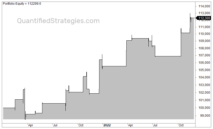 A high-frequency intraday trading equity curve from 2021 to late 2022.