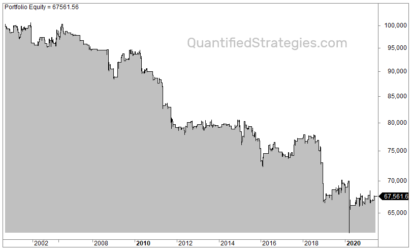 A long-term financial equity curve from 2002 to 2020 showing a failing trading strategy.