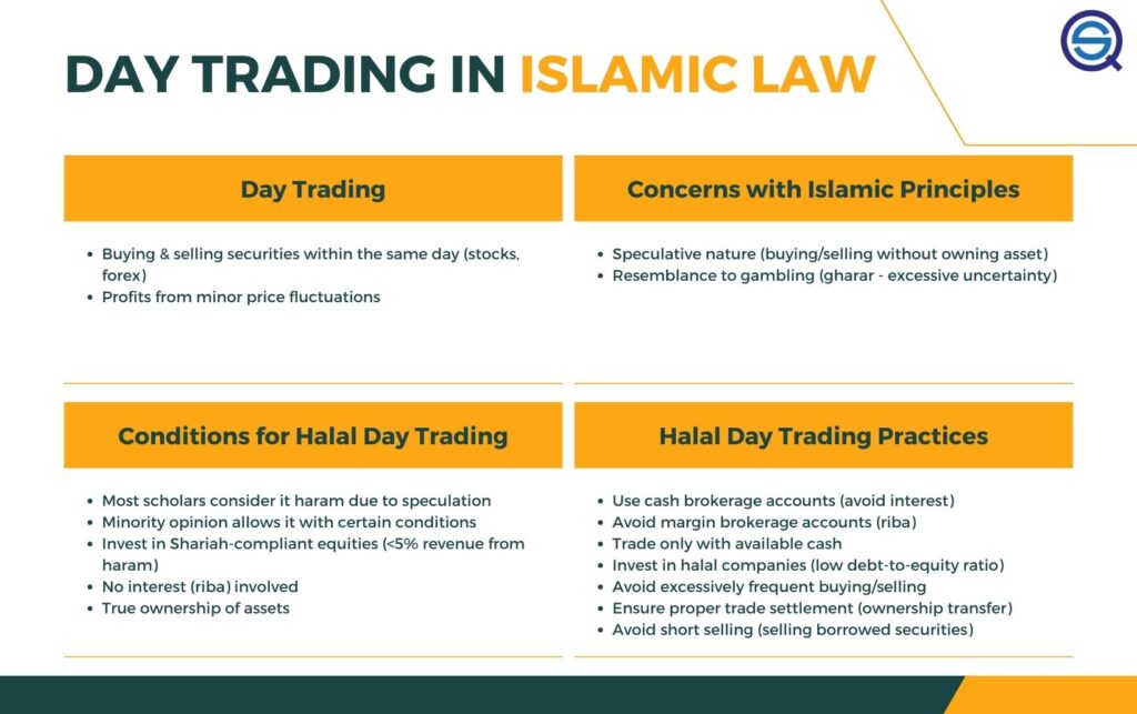 An educational infographic titled "Day Trading in Islamic Law." The graphic is divided into four sections