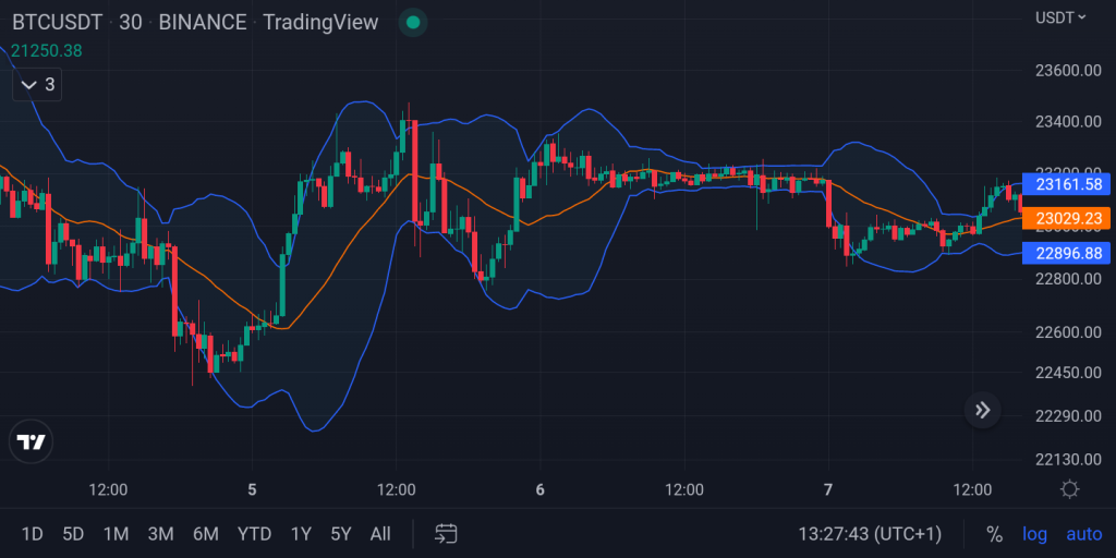 A 30-minute Bitcoin (BTC/USD) candlestick chart on TradingView featuring Bollinger Bands, showing price action fluctuating between the upper and lower volatility bands.