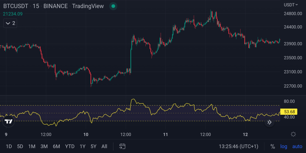 A 15-minute Bitcoin (BTCUSDT) candlestick chart on TradingView featuring the Relative Strength Index (RSI) indicator, showing price momentum reaching the overbought level of 80 during a sharp rally.