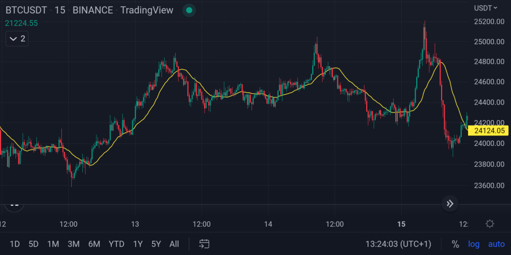 A 15-minute Bitcoin (BTC/USD) candlestick chart featuring a Moving Average (MA) ribbon indicator, showing the price successfully trending above the ribbon during a bullish momentum phase.