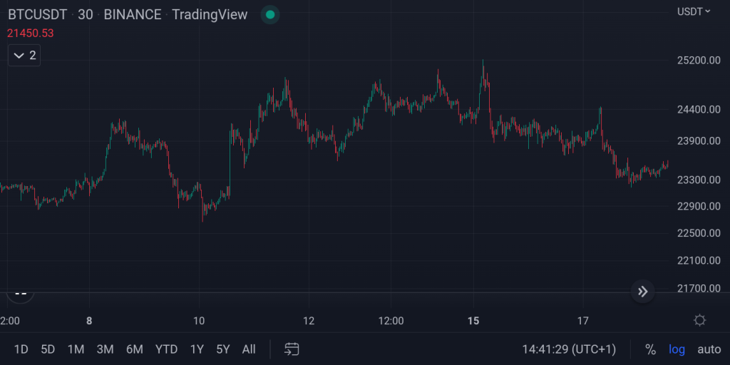 A 30-minute Bitcoin (BTCUSDT) candlestick chart from Binance via TradingView, showing intraday price action and volatility patterns suitable for day trading.