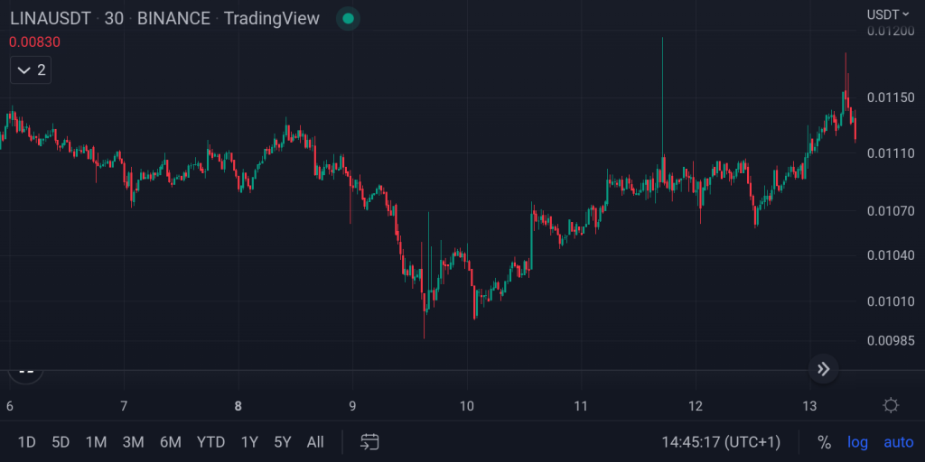 A 30-minute LINA/USDT candlestick chart on Binance via TradingView, displaying significant price volatility and intraday trend shifts between the 6th and 13th of the month.