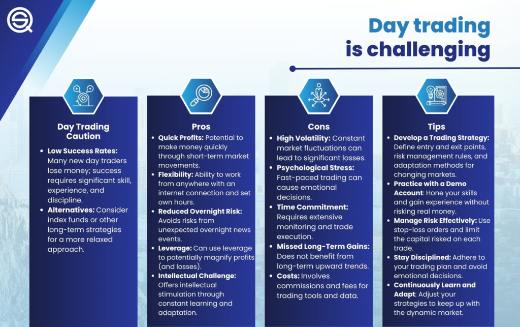 An educational infographic titled "Day Trading is Challenging" by Quantified Strategies.