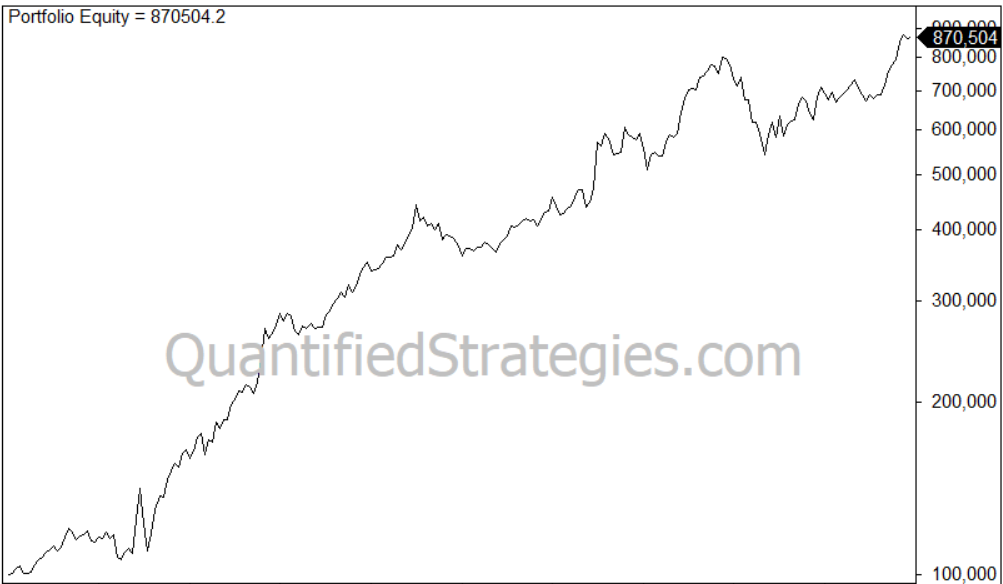 A long-term portfolio equity line chart for an ETF rotation strategy, showing capital growth from $100,000 in early 1993 to a final value of $870,504 by 2025.