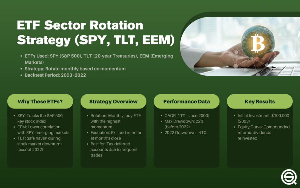 An infographic titled "ETF Sector Rotation Strategy (SPY, TLT, EEM)" showing a monthly momentum-based rotation model using S&P 500, 20-year Treasuries, and Emerging Markets ETFs, with a 20-year CAGR of 11%.