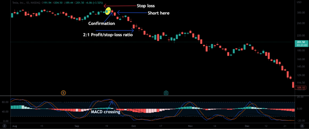 A Tesla (TSLA) stock chart showing a successful trade using the Matching High candlestick pattern, with labels for the stop-loss above the high, a "short here" entry point, and confirmation from a MACD crossing indicator.