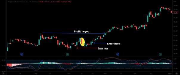 A technical price chart of Walgreens Boots Alliance (WBA) showing a successful long trade using the Matching Low candlestick pattern, with clear annotations for the "Stop loss" below the pattern, an "Enter here" signal, and a horizontal line for the "Profit target."