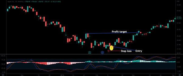 A technical analysis price chart featuring three highlighted examples of the Neutral Doji candlestick pattern, marked with red arrows to show consecutive moments of market equilibrium and indecision.