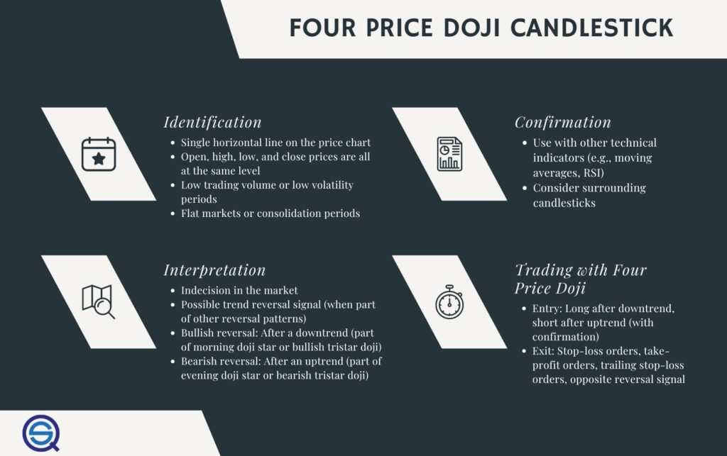 An educational infographic titled "Four Price Doji Candlestick Pattern" by Quantified Strategies. The graphic is divided into four sections