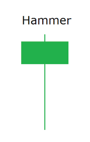 A technical price chart demonstrating a Hammer candlestick pattern. The image shows a downtrend followed by a specific Hammer candle, characterized by a small real body at the top and a long lower shadow that is at least twice the size of the body, indicating a bullish reversal.