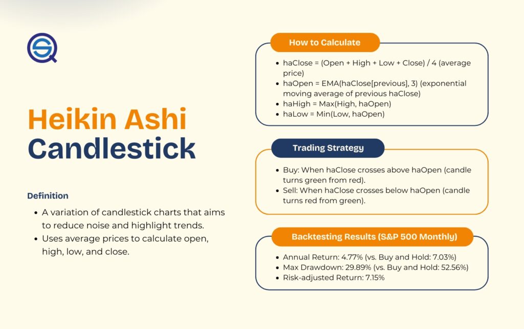 An educational infographic about Heikin Ashi Candlesticks.