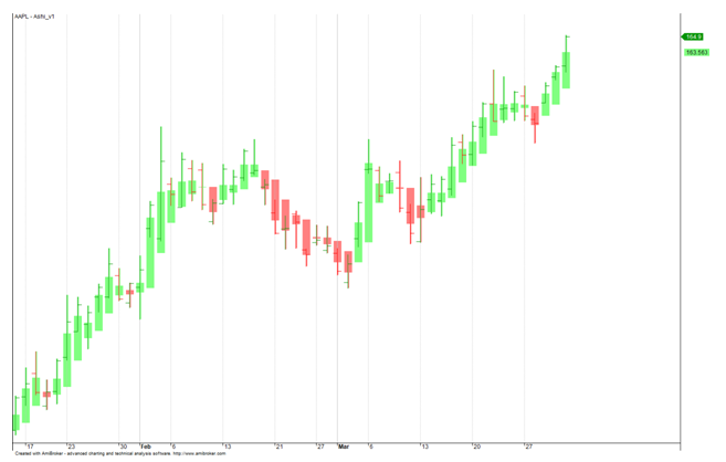 A technical Heikin Ashi candlestick chart for AAPL (Apple Inc.) generated in AmiBroker.