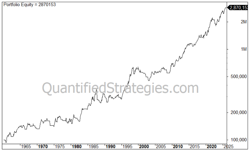 A two-panel technical financial chart showing the backtest results of a Heikin Ashi trading strategy from 2008 to 2022.