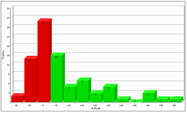 A bar chart titled "Heikin Ashi asymmetric profit-loss" showing the frequency of trades by their percentage profit or loss.