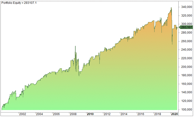 A long-term financial equity curve from 2001 to 2020. The chart shows a portfolio starting at 100,000 and growing to a final portfolio equity of 293,107.