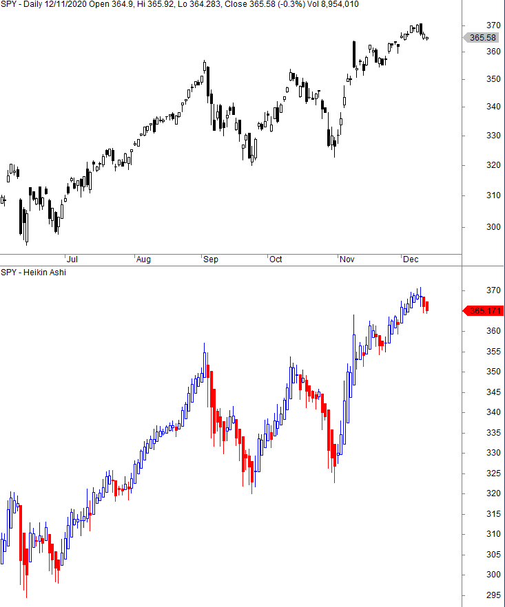 A comparison between a standard SPY candlestick chart (top) and a Heikin Ashi candlestick chart (bottom) from July to December 2020.