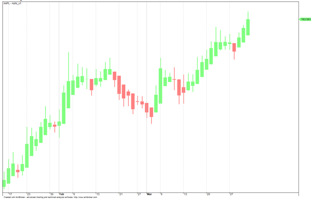 A technical Heikin Ashi candlestick chart for AAPL (Apple Inc.) generated in AmiBroker.