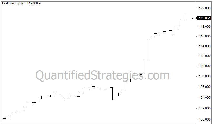 A historical portfolio equity curve illustrating the "Holy Thursday" trading effect.