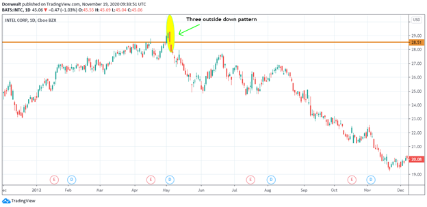A daily price chart for Intel Corp (INTC) featuring a prominent horizontal resistance line at 28.51. A Three Outside Down candlestick pattern is highlighted with a yellow circle and green arrow at the point where the price fails to break above the resistance, followed by a long-term bearish trend.