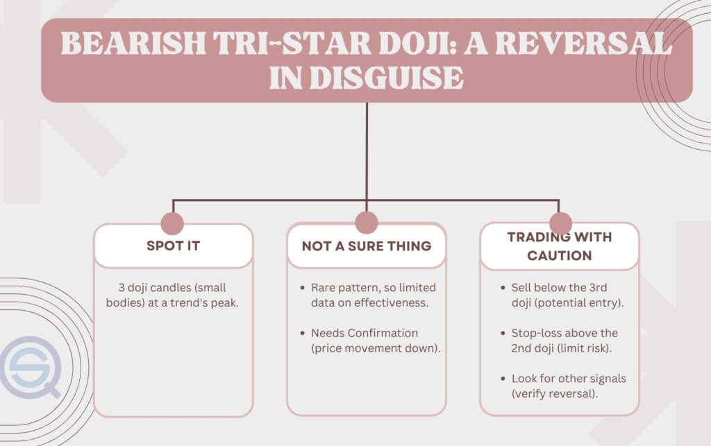A process-flow infographic titled "Bearish Tri-Star Doji: A Reversal in Disguise" by Quantified Strategies, outlining three steps: Spot It (3 doji candles), Not a Sure Thing (limited data), and Trading with Caution (sell points and stop-losses).