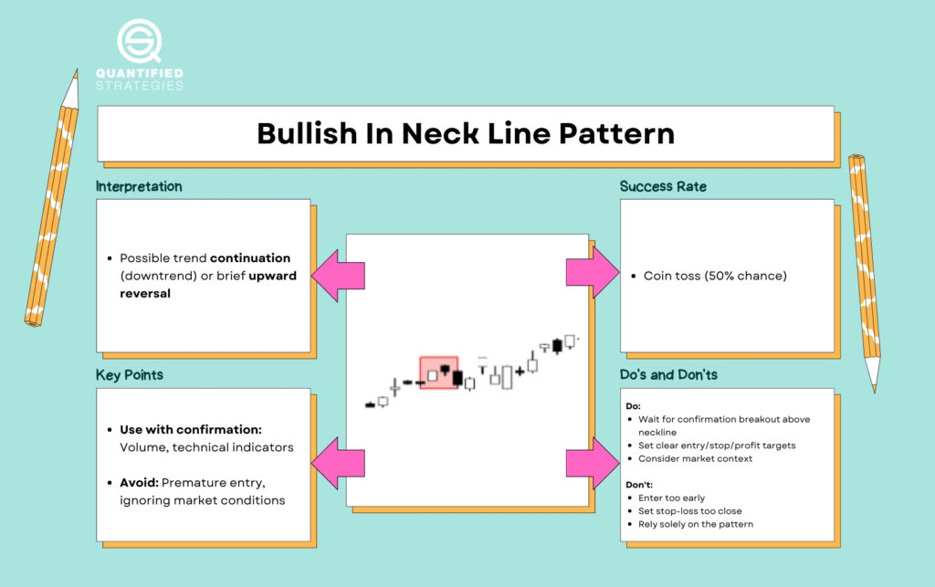 An instructional infographic titled "Bullish In Neck Line Pattern" by Quantified Strategies, covering interpretation (trend continuation vs. reversal), success rate (50% chance), key points for confirmation, and a list of trading Do's and Don'ts.