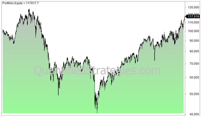 A historical portfolio equity curve illustrating the long-term results of a day trading strategy.