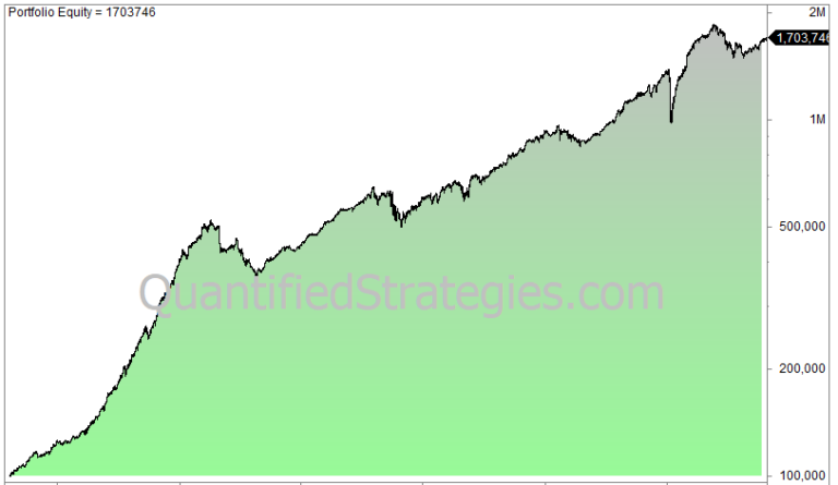A detailed portfolio equity curve for a day trading strategy from 1993 to 2020.