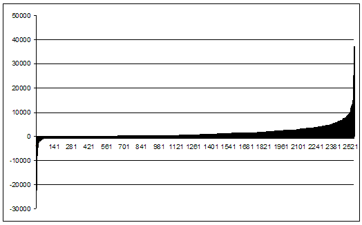 A trade distribution area chart titled "How to succeed in day trading" showing the profit and loss of individual trades.