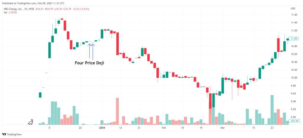 A technical stock chart demonstrating how to identify a Four Price Doji pattern. The image highlights a specific candle where the price remains a flat horizontal line, indicating that the opening, high, low, and closing prices are all identical for that period.
