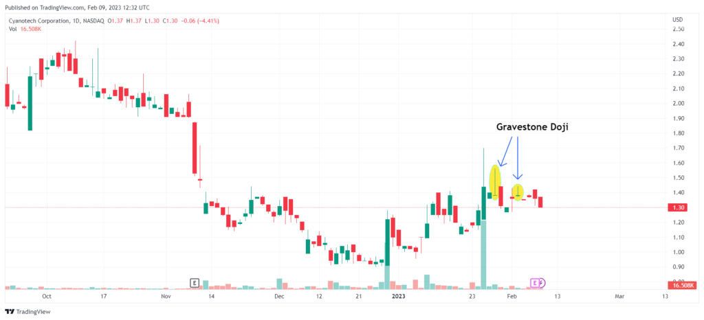 A technical candlestick chart showing how to identify a Gravestone Doji pattern. A red arrow points to a specific candle where the open, low, and close prices are at the same level at the bottom of the candle, accompanied by a very long upper shadow.