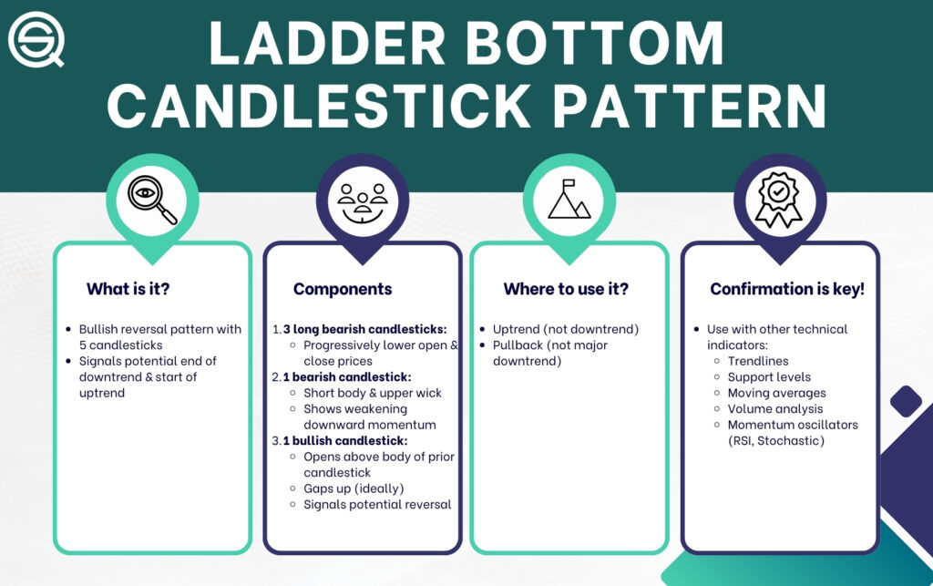 An educational infographic titled "Ladder Bottom Candlestick Pattern" by Quantified Strategies.