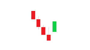 A technical diagram of a Ladder Bottom candlestick pattern. The image shows a sequence of five candles