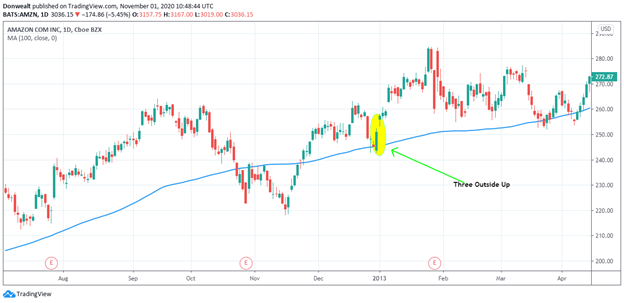 A daily candlestick price chart for Amazon (AMZN) featuring a 100-period simple moving average (SMA) as a blue line. A Three Outside Up candlestick pattern is highlighted with a yellow circle and green arrow as it forms exactly on the moving average, acting as dynamic support before a bullish continuation.