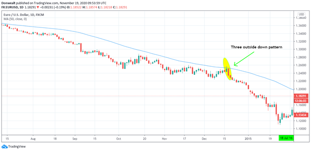 A daily price chart for the EUR/USD currency pair featuring a 50-period moving average (MA) acting as resistance. A Three Outside Down candlestick pattern is highlighted with a yellow circle and green arrow at the point where the price touches the MA and subsequently drops sharply into a downtrend.