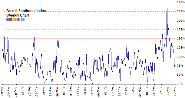 A weekly line chart of the Farrell Sentiment Index spanning from 2007 to 2011. The index features a blue line fluctuating between horizontal red (150%) and green (50%) boundary lines, used as a market regime filter to identify periods of extreme optimism or pessimism.