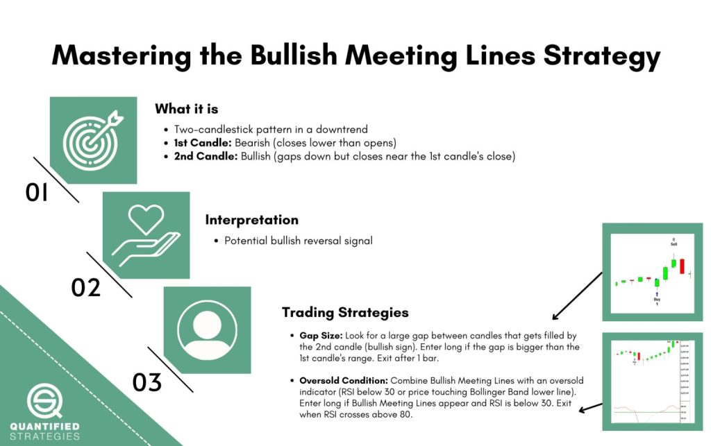 An educational infographic explaining the Bullish Meeting Lines candlestick pattern, detailing its structure as a two-candle reversal in a downtrend and highlighting trading strategies using gap size and oversold RSI conditions.